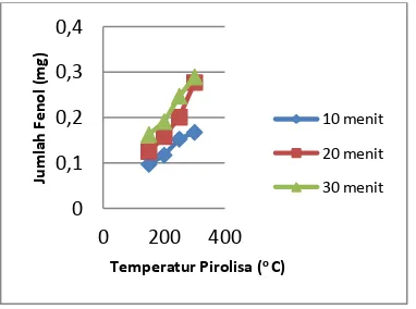 Gambar 9. Pengaruh temperature dan lama pirolisa dihasilkan pergram Tempurung Kelapaterhadap banyaknya Fenol yang  