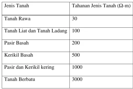 Tabel 2.1 Tahanan Jenis Tanah 