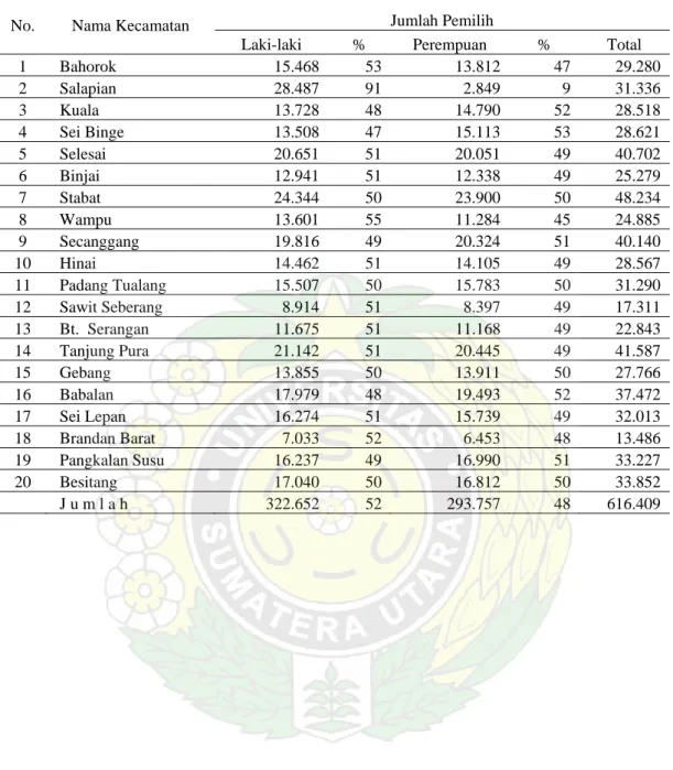 Tabel  2. Data Jumlah Pemilih Perempuan di Kabupaten Langkat 