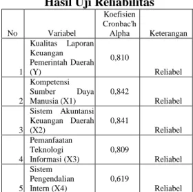 Tabel 4.2  Hasil Uji Reliabilitas 