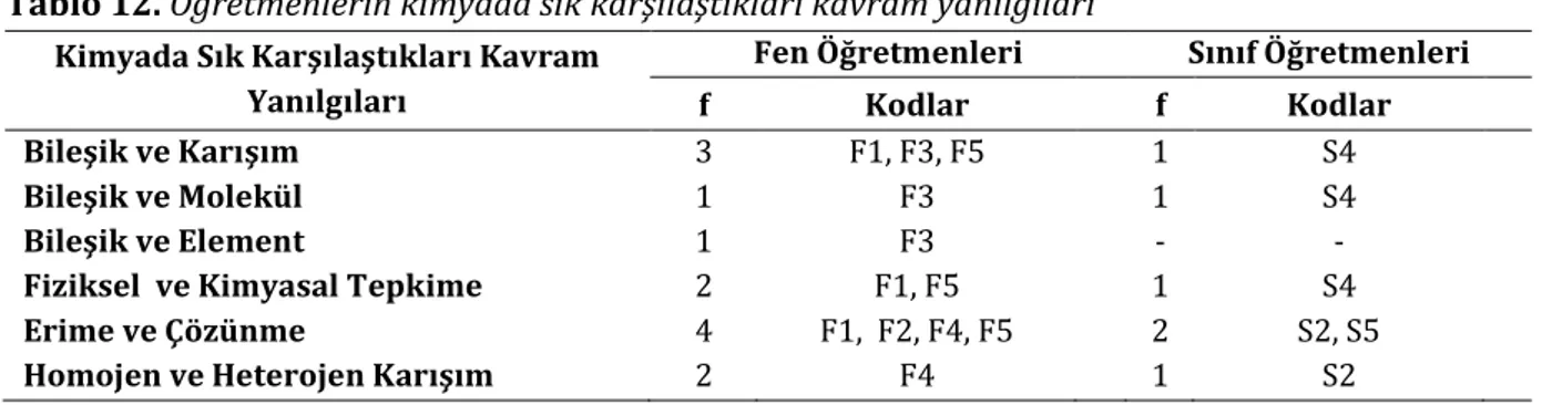 Tablo 13 .  Öğretmenlerin biyolojide sık karşılaştıkları kavram yanılgıları  Biyolojide Sık Karşılaştıkları Kavram 