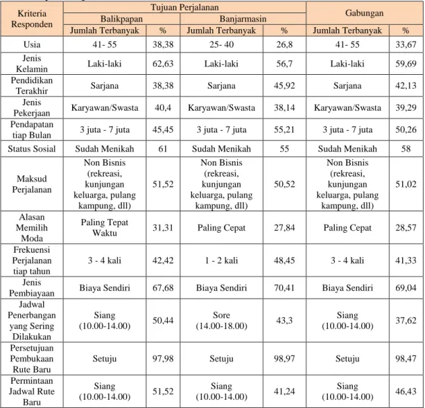 Tabel 4.1 Karakteristik Penumpang Pesawat Rute Surabaya-Balikpapan dan  Surabaya Banjarmasin  Kriteria  Responden  Tujuan Perjalanan  Gabungan Balikpapan Banjarmasin 