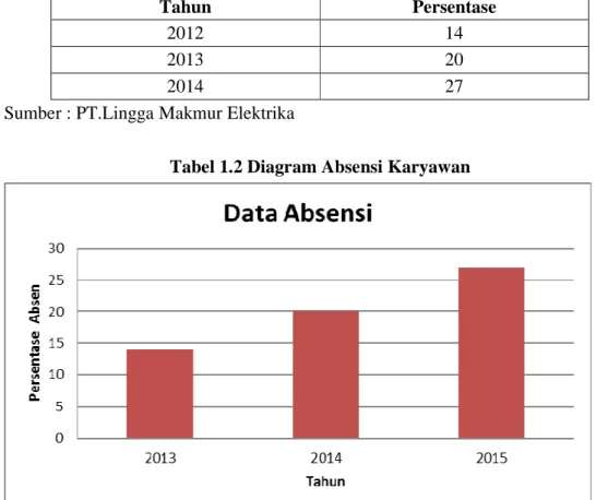 Table 1.1Absensi Karyawan 