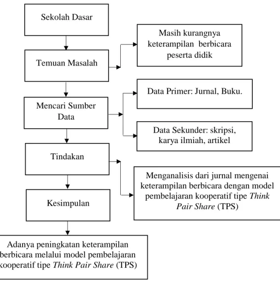 Gambar 2.1 Kerangka Pemikiran Sekolah Dasar 