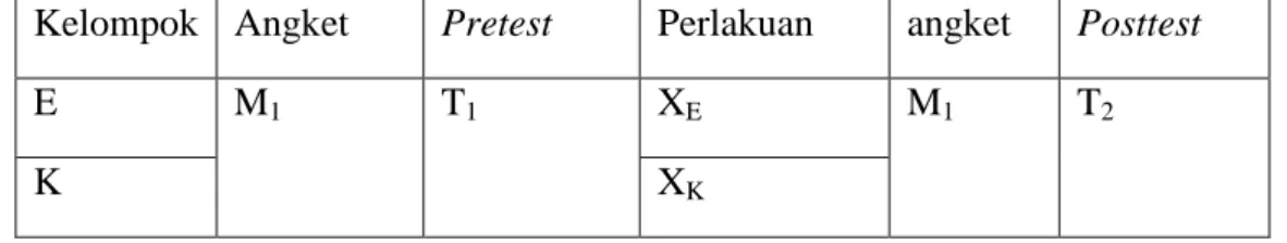 Tabel 1: Skema desain penelitian  