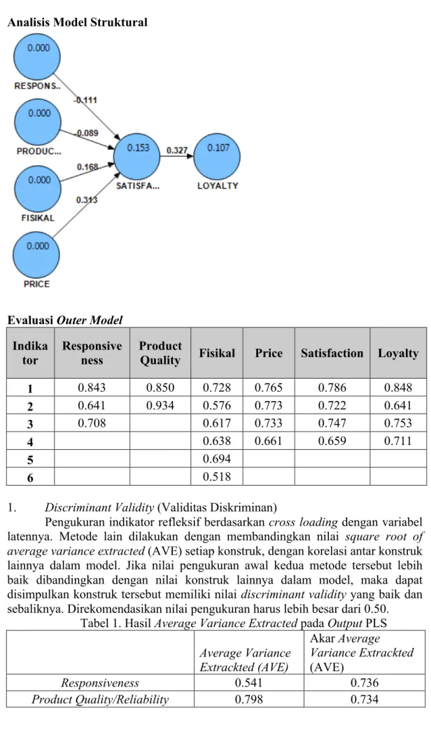Tabel 1. Hasil Average Variance Extracted pada Output PLS     Average Variance Extrackted (AVE)  Akar Average  Variance Extrackted (AVE)  Responsiveness  0.541  0.736  Product Quality/Reliability  0.798  0.734 