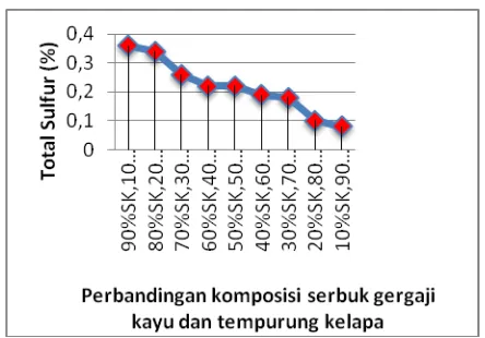 Gambar 9. Grafik Pengaruh komposisi briket arang serbuk gergaji kayu dan tempurung kelapa terhadap kadar total sulfur  