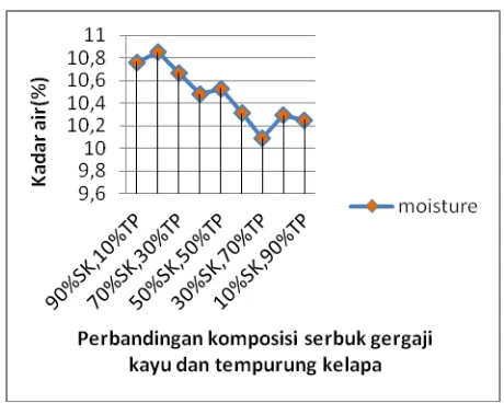 Tabel 6. Data Hasil analisa serbuk gergaji kayu dan tempurung kelapa 