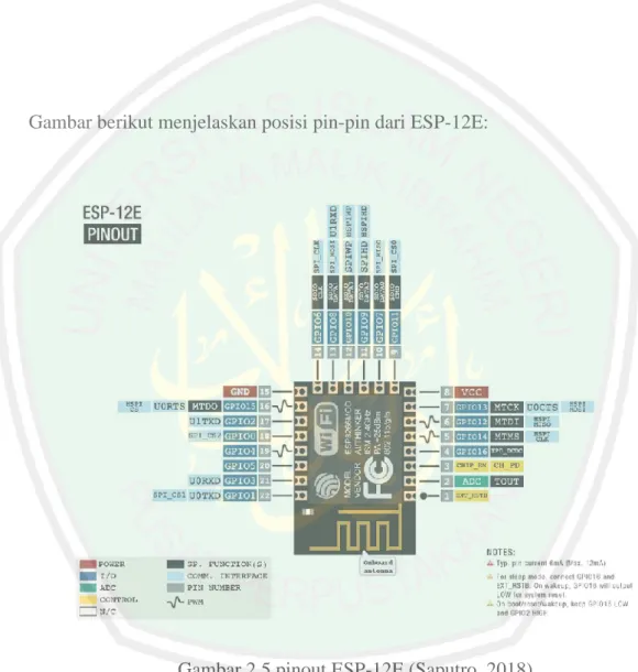 Gambar berikut menjelaskan posisi pin-pin dari ESP-12E: