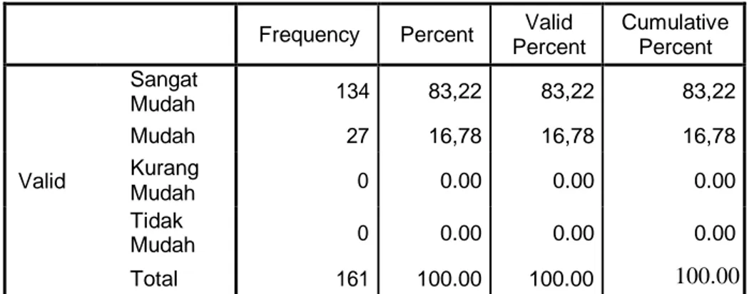 Tabel dan grafik tersebut di atas menunjukkan bahwa mayoritas  responden menyatakan Prosedur Pelayanan di Pengadilan Tinggi  Denpasar Sangat Mudah (83,22%)
