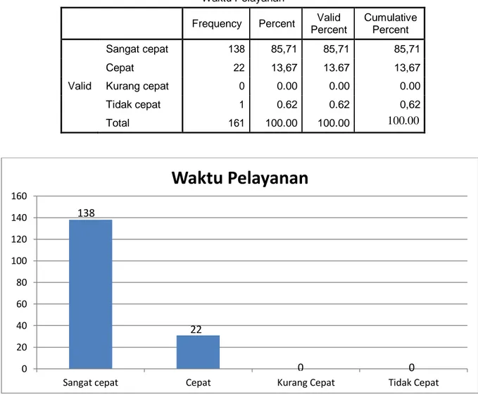 Tabel  dan  grafik  tersebut  di  atas  menunjukkan  bahwa  mayoritas  responden  menyatakan  Waktu  Pelayanan  di  Pengadilan  Tinggi  Denpasar Sangat Cepat (85,71%)