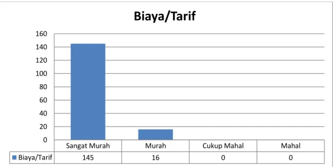 Tabel  dan  grafik  tersebut  di  atas  menunjukkan  bahwa  mayoritas  responden  menyatakan  Biaya  /  Tarif  pelayanan  di  Pengadilan  Tinggi  Denpasar Sangat Murah (90,06%)