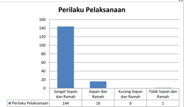 Tabel  dan  grafik  tersebut  di  atas  menunjukkan  bahwa  mayoritas  responden  menyatakan  Perilaku  Pelaksana  di  Pengadilan  Tinggi  Denpasar Sangat Sopan dan Ramah (89,44%)