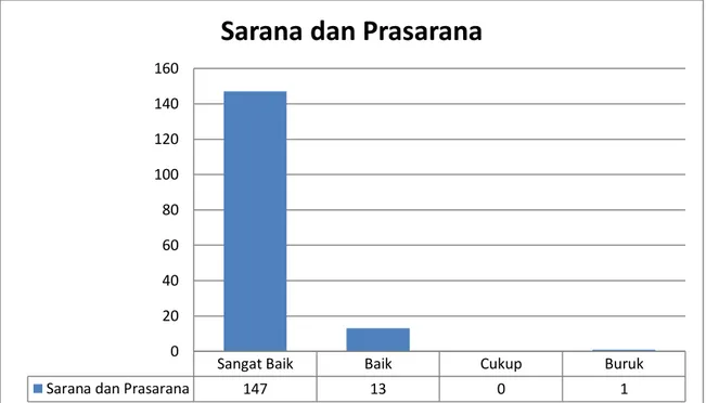 Tabel  dan  grafik  tersebut  di  atas  menunjukkan  bahwa  mayoritas  responden  menyatakan  Sarana  dan  Prasarana  di  Pengadilan  Tinggi  Denpasar Sangat Baik (91,30%)