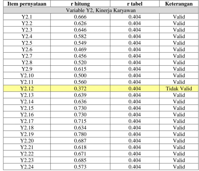 Tabel 3.2, Hasil Try Out Uji Validitas variable kinerja karyawan 