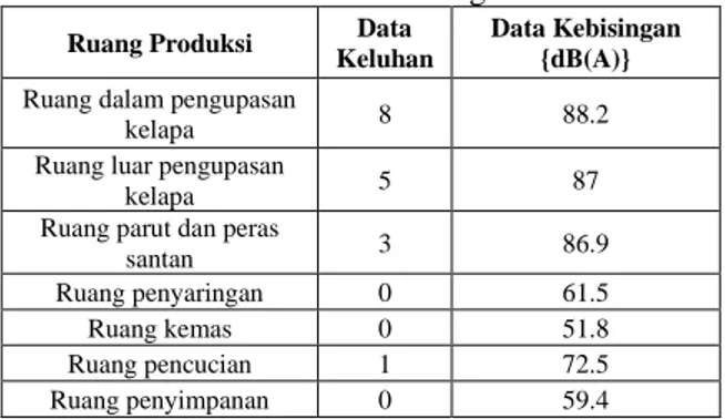 Tabel 1 Data Keluhan Dan Kebisingan  Ruang Produksi  Data 