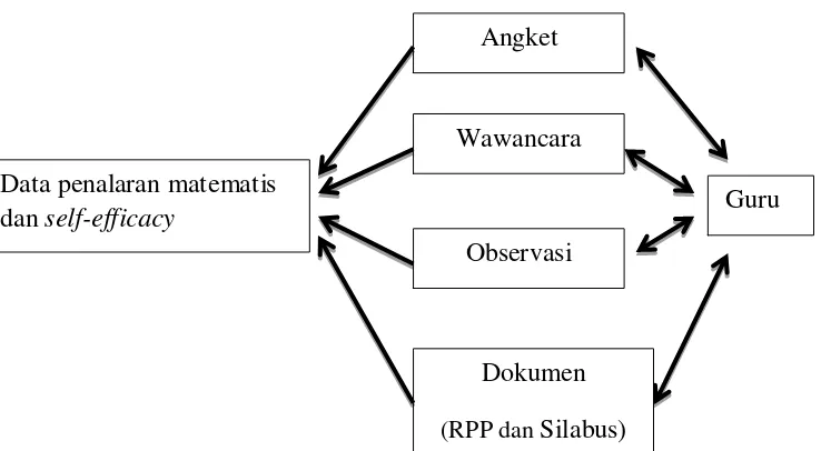 Gambar 3.3. Komponen-komponen analisis data model interaktif 