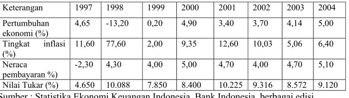 Tabel 1. Indikator Dasar Makroekonomi Indonesia 1997-2004 
