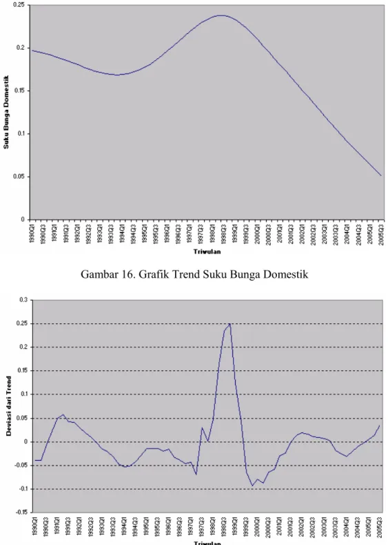 Gambar 16. Grafik Trend Suku Bunga Domestik 