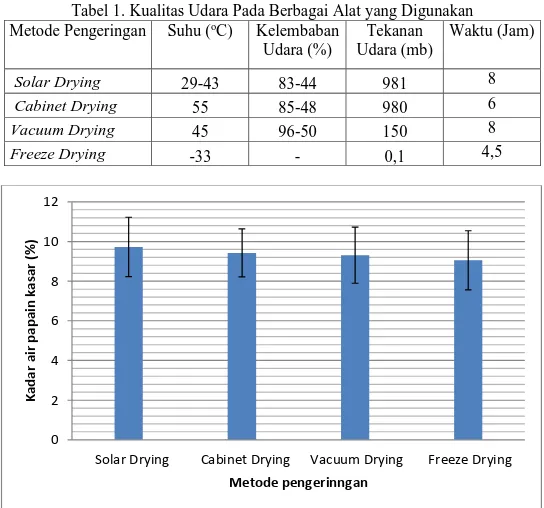 Tabel 1. Kualitas Udara Pada Berbagai Alat yang Digunakan  Metode Pengeringan  Suhu ( o C)  Kelembaban 