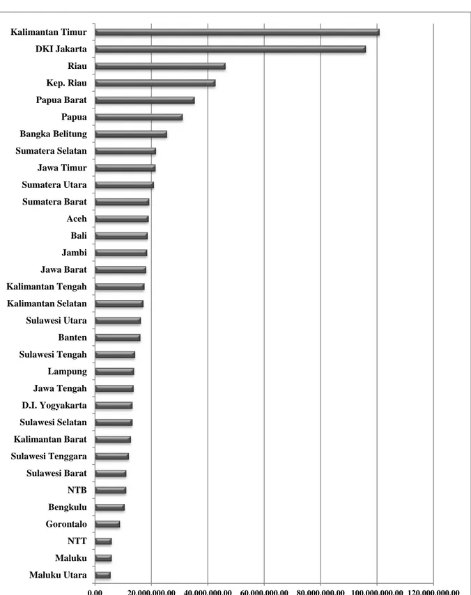 Gambar 1.1 Peringkat PDRB per kapita Provinsi di Indonesia, tahun 2010 