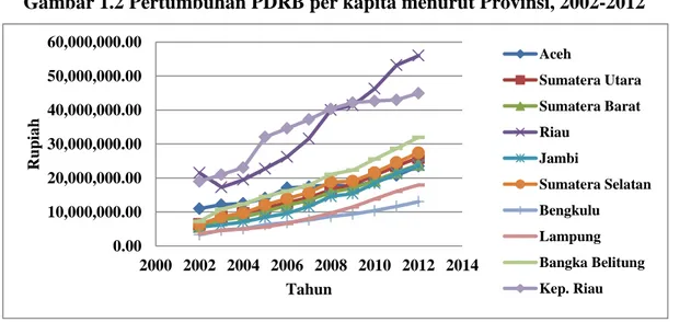 Gambar 1.2 Pertumbuhan PDRB per kapita menurut Provinsi, 2002-2012 