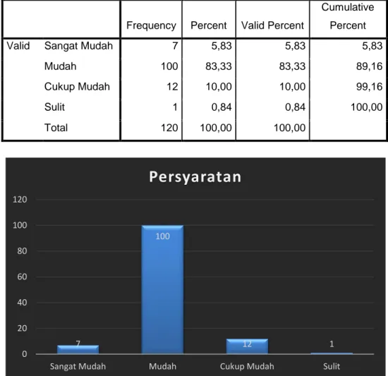 Tabel  dan  Grafik  tersebut  di  atas  menunjukkan  bahwa  mayoritas  responden menyatakan persyaratan pelayanan di Pengadilan  Tinggi  denpasar Mudah (83,33%) 