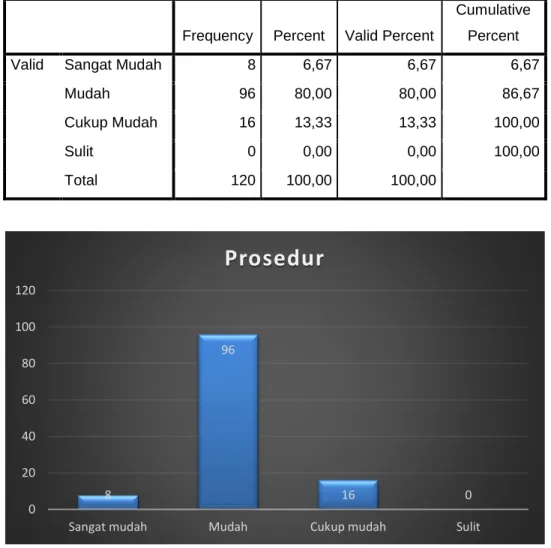 Tabel  dan  grafik  tersebut  di  atas  menunjukkan  bahwa  mayoritas  responden  menyatakan  Prosedur  Pelayanan  di  Pengadilan  Tinggi  denpasar Mudah (80,00%) 