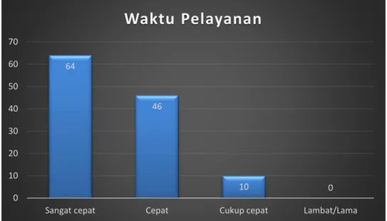 Tabel  dan  grafik  tersebut  di  atas  menunjukkan  bahwa  mayoritas  responden  menyatakan  Waktu  Pelayanan  di  Pengadilan  Tinggi  denpasar Sangat Cepat (53,33%) 