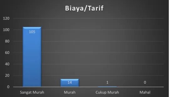 Tabel  dan  grafik  tersebut  di  atas  menunjukkan  bahwa  mayoritas  responden menyatakan Biaya / Tarif pelayanan di Pengadilan Tinggi  denpasar Sangat Murah (87,50%) 