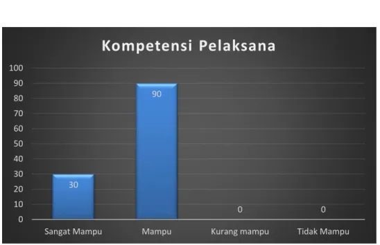 Tabel  dan  grafik  tersebut  di  atas  menunjukkan  bahwa  mayoritas  responden  menyatakan  Produk  Spesifikasi  Jenis  pelayanan  di  Pengadilan Negeri Negeri Memuaskan (65,67%) 
