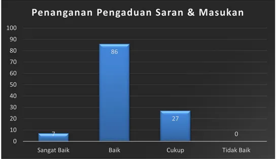 Tabel  dan  grafik  tersebut  di  atas  menunjukkan  bahwa  mayoritas  responden menyatakan  Sarana dan prasarana  di Pengadilan  Tinggi  denpasar Baik (71,67%) 
