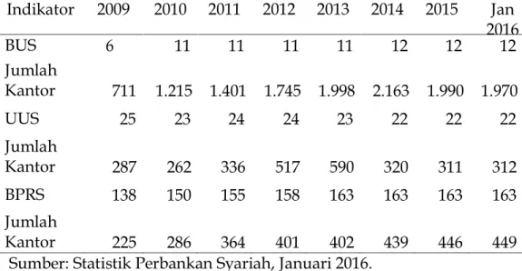 Tabel  1  menunjukkan  perkembangan  perbankan  syariah  dimana  pada  tahun  2009  terdapat  6  (enam)  Bank  Umum  Syariah  di  Indonesia  yang  kemudian  naik  dua  kali  lipat  menjadi  12  (dua  belas)  dalam  kurun  waktu  6  (enam) tahun