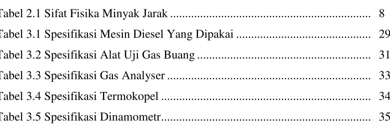 Tabel 2.1 Sifat Fisika Minyak Jarak ..................................................................