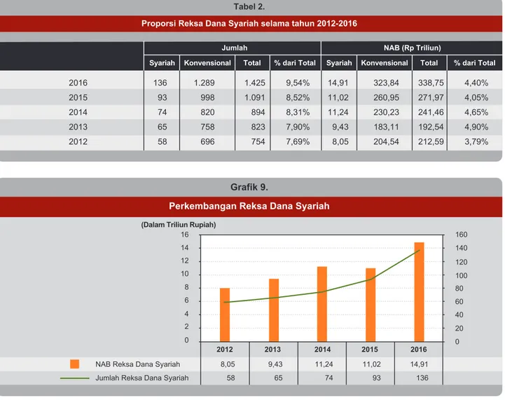 Tabel di bawah ini menunjukkan perkembangan reksa dana dalam periode lima tahun terakhir