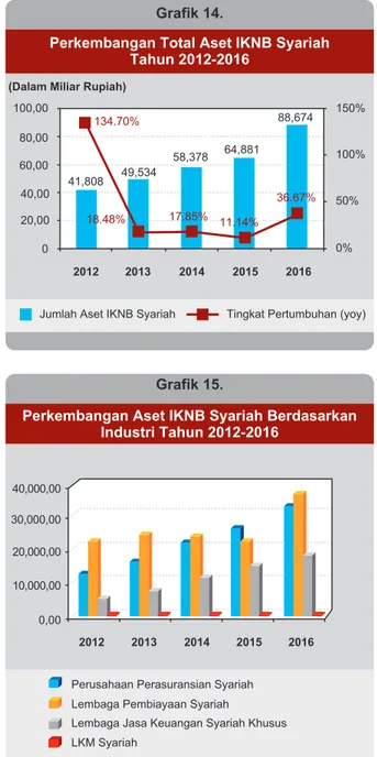 Grafik 14 menunjukkan bahwa perkembangan aset IKNB syariah dalam kurun lima tahun terakhir secara umum menunjukkan peningkatan, dari sebesar Rp41.808 miliar pada tahun 2012 meningkat menjadi Rp88.674  miliar pada tahun 2016