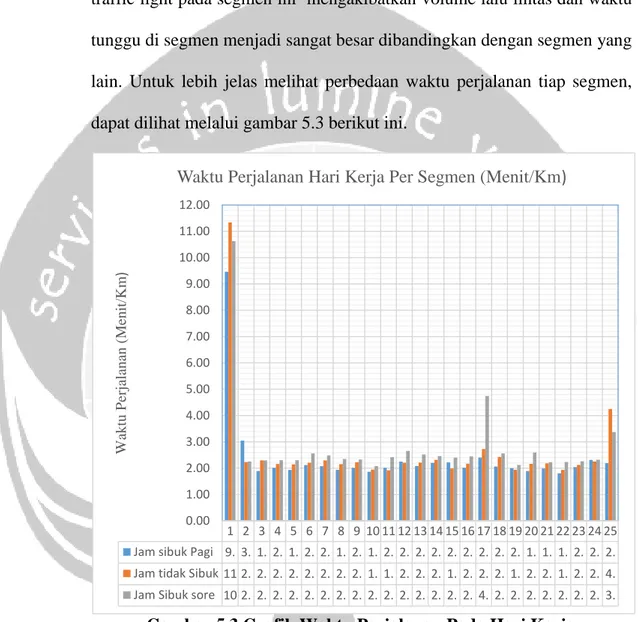 Gambar 5.3 Grafik Waktu Perjalanan Pada Hari Kerja  Sumber: Hasil analisis 