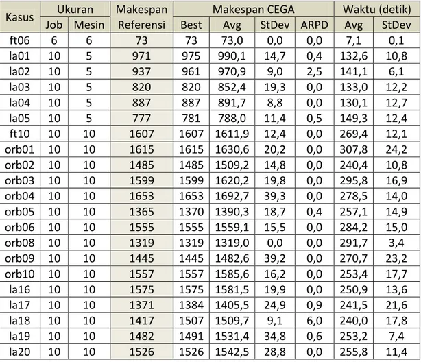 Tabel 1 Statistik Hasil Pengujian Algoritma CEGA untuk Kasus Ukuran Kecil  Kasus  Ukuran  Makespan  Makespan CEGA  Waktu (detik) 