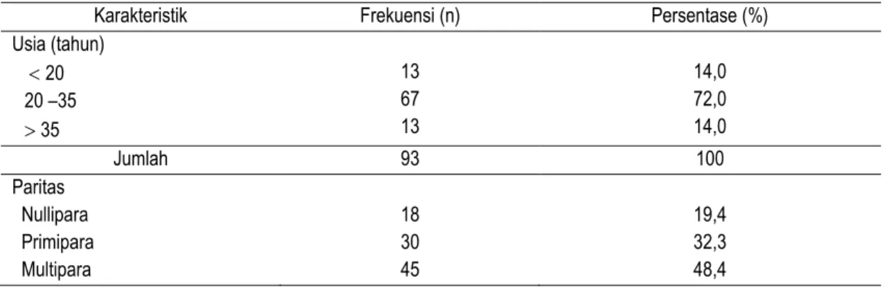 Tabel 1. Karakteristik ibu hamil yang berkunjung di Puskesmas Maccini Sawah periode Juni – Agustus 2018 (n = 93) 