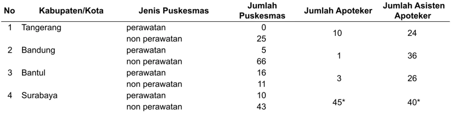 Tabel 1.  Jumlah Puskesmas, Apoteker dan Asisten Apoteker per Kabupaten/Kota, 2010 No Kabupaten/Kota Jenis Puskesmas Jumlah 
