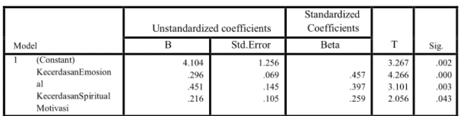 Tabel 4.12  Coefficientsa 