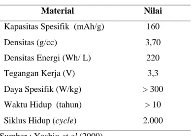 Tabel 2.4. Karakteristik dari LiFePO 4