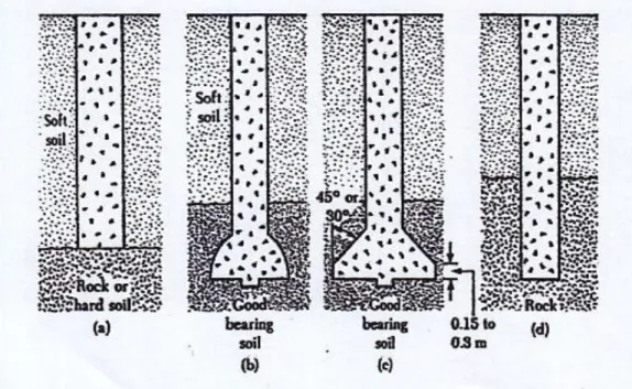 Gambar 1. Jenis-jenis Bore pile  