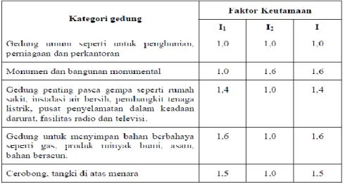 Tabel 3. Faktor Keutamaan Struktur (I) 