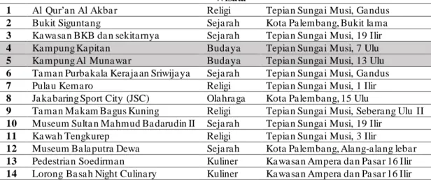 Tabel 1. Destinasi Wisata Unggulan Menurut RESTRA Kota Palembang 2018-2023  No  Destinasi Wisata Unggulan  Jenis 