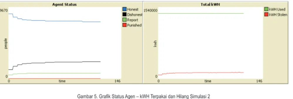 Gambar 6. Grafik Status Agen – kWH Terpakai dan Hilang untuk 3 Skenario