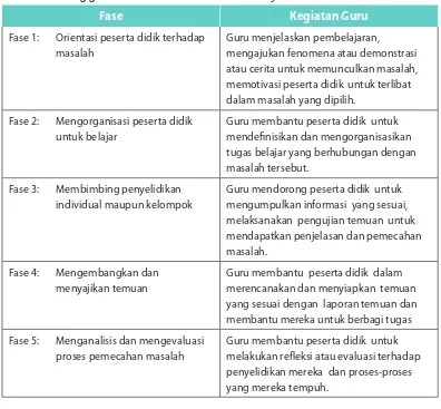 Tabel 3.3 Pola Urutan Pelaksanaan  Pembelajaran Berbasis Masalah