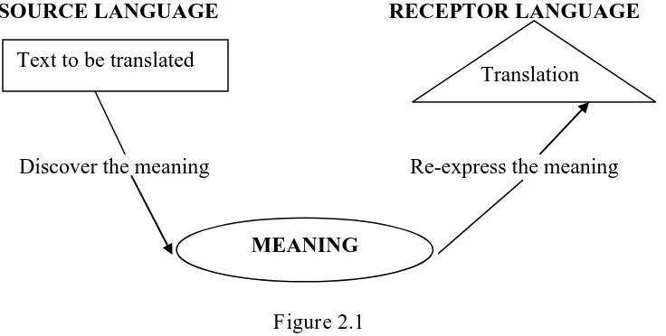 Figure 2.1 Nida and Taber (1969) classified the process of translation into three parts: 1) 
