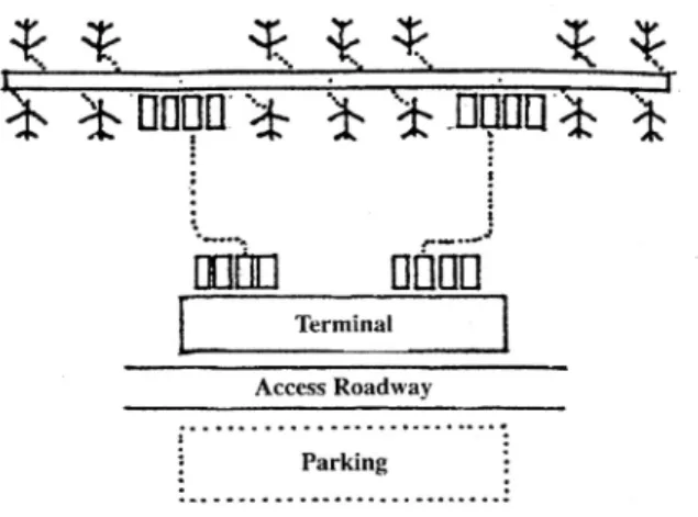 Gambar II.10. Konsep Terminal Transporter dengan Mobile Lounge  Sumber : Time Saver Standard for Building Types, Joseph de Chiara 