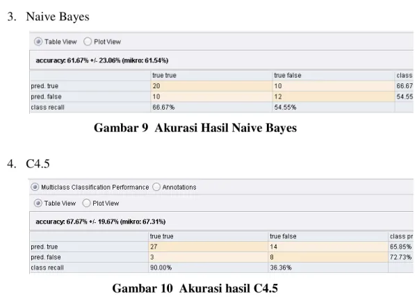 Gambar 9  Akurasi Hasil Naive Bayes  4.   C4.5 